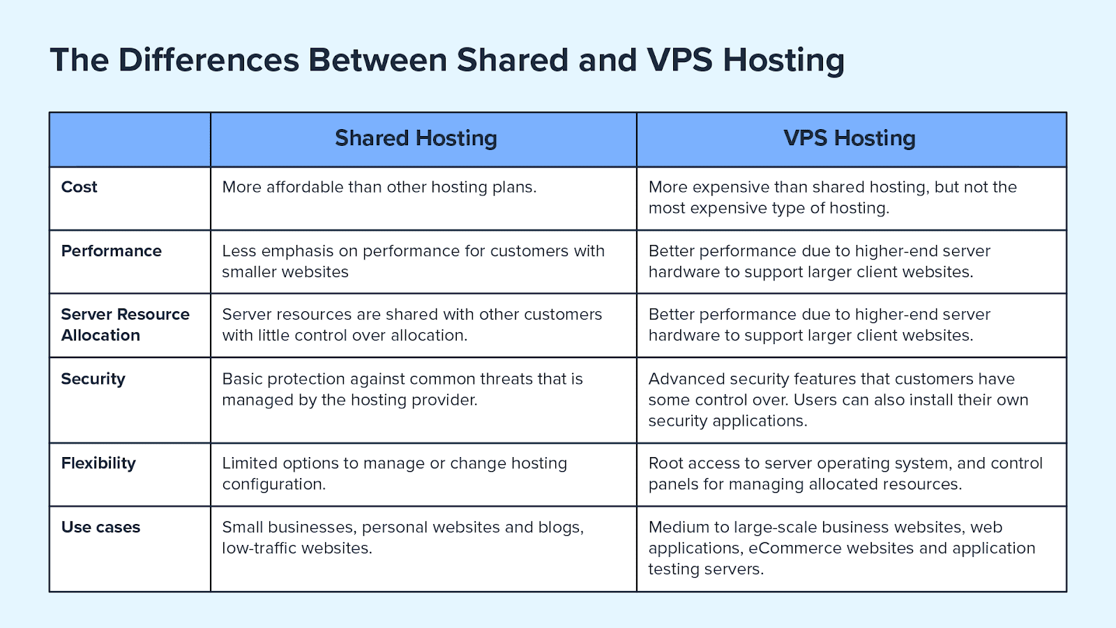 Vps Hosting Vs Shared Hosting: Which is Right for Your Website?