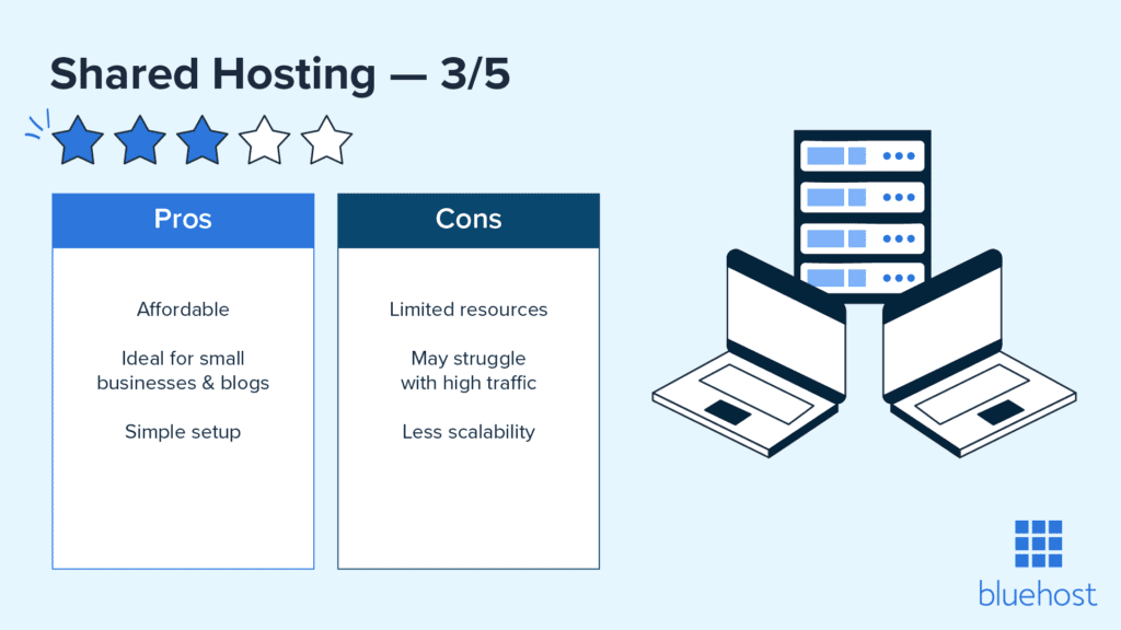 Shared Hosting Explained