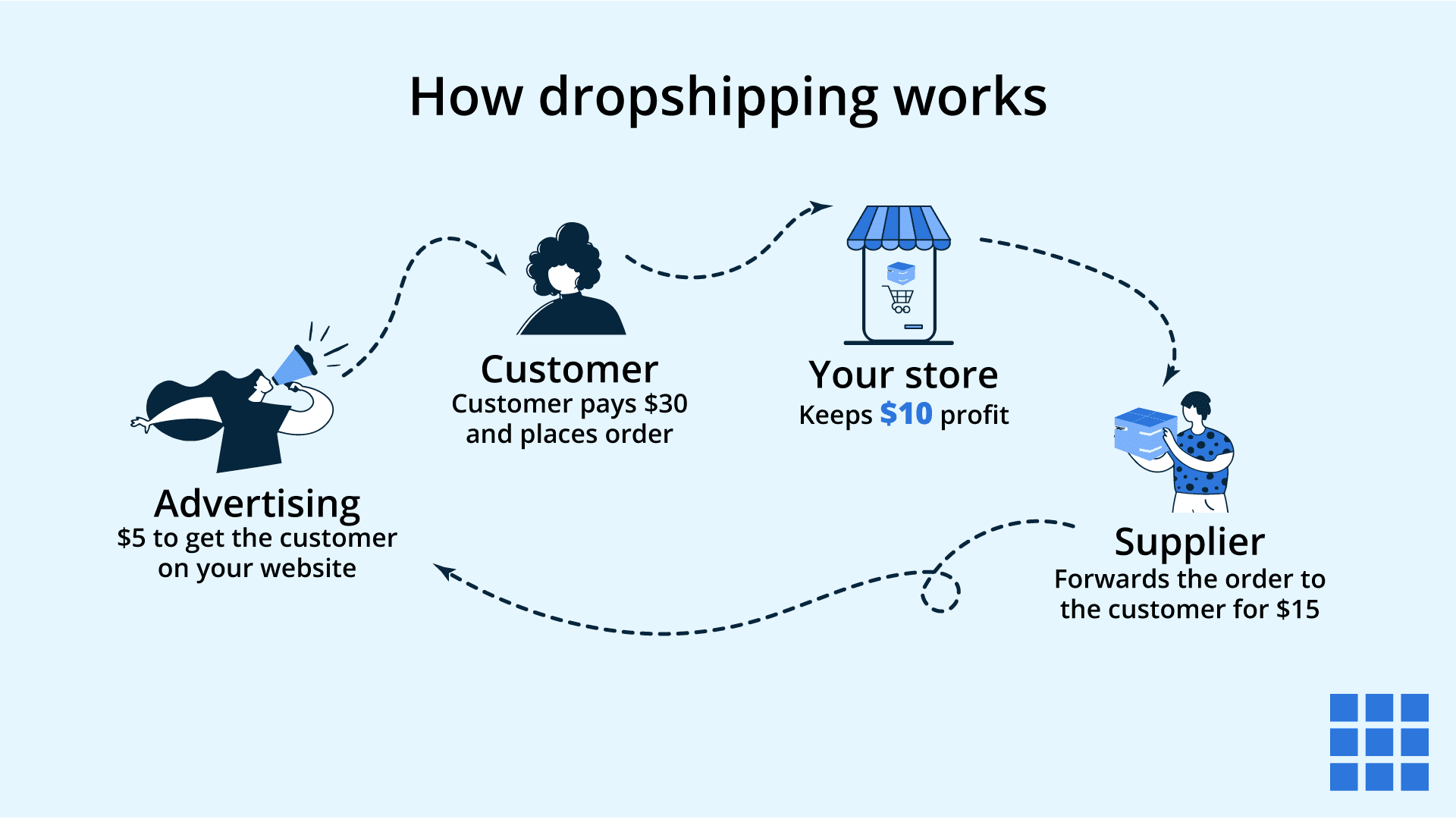 Dropshipping For Dummies What Is It And How Does It Work 