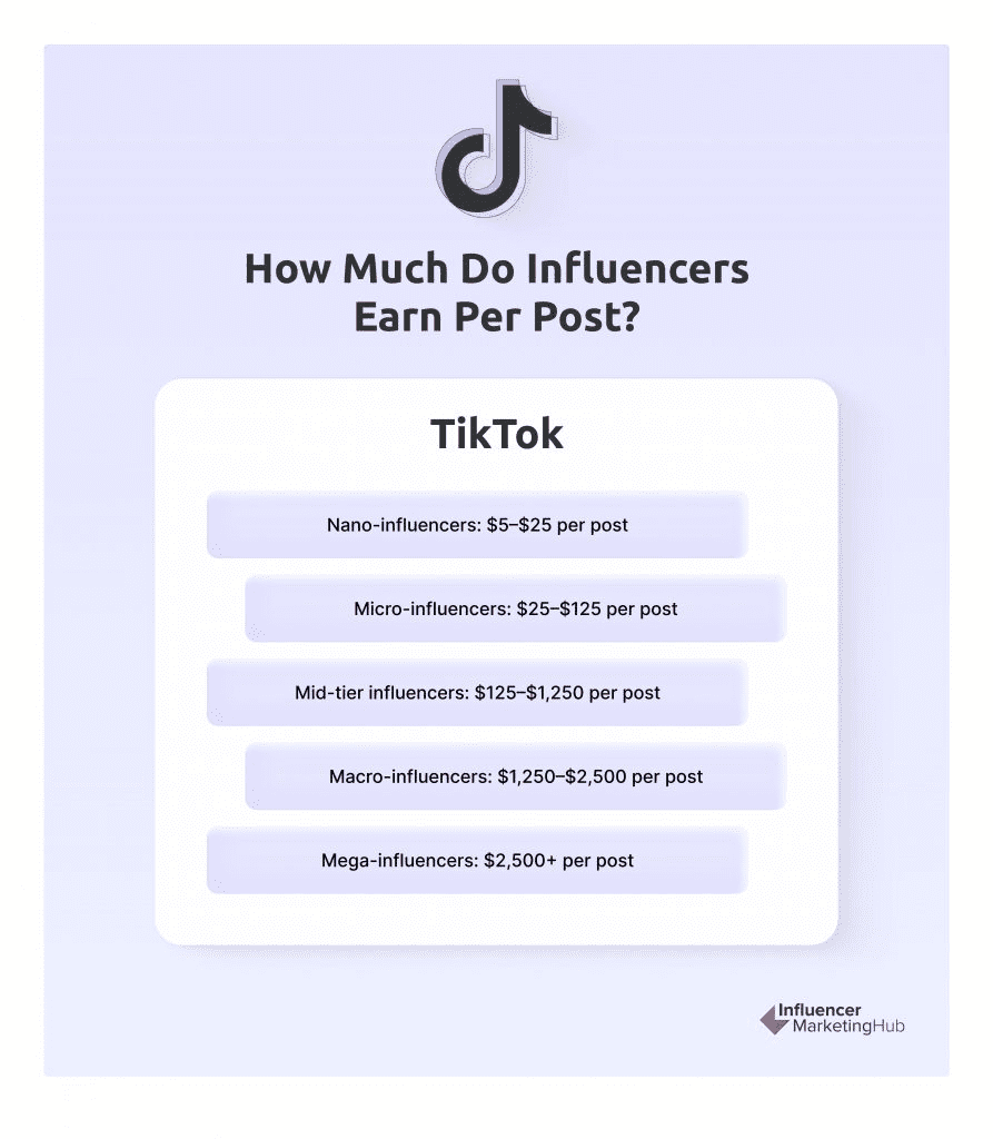 How much TikTok influencers earn.