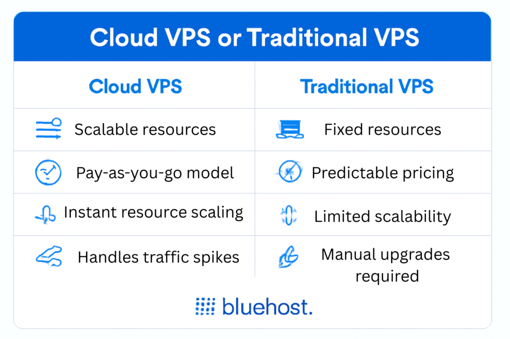 Cloud VPS vs Traditional