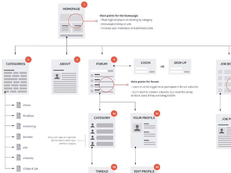 Décrivez le flux général de votre site web