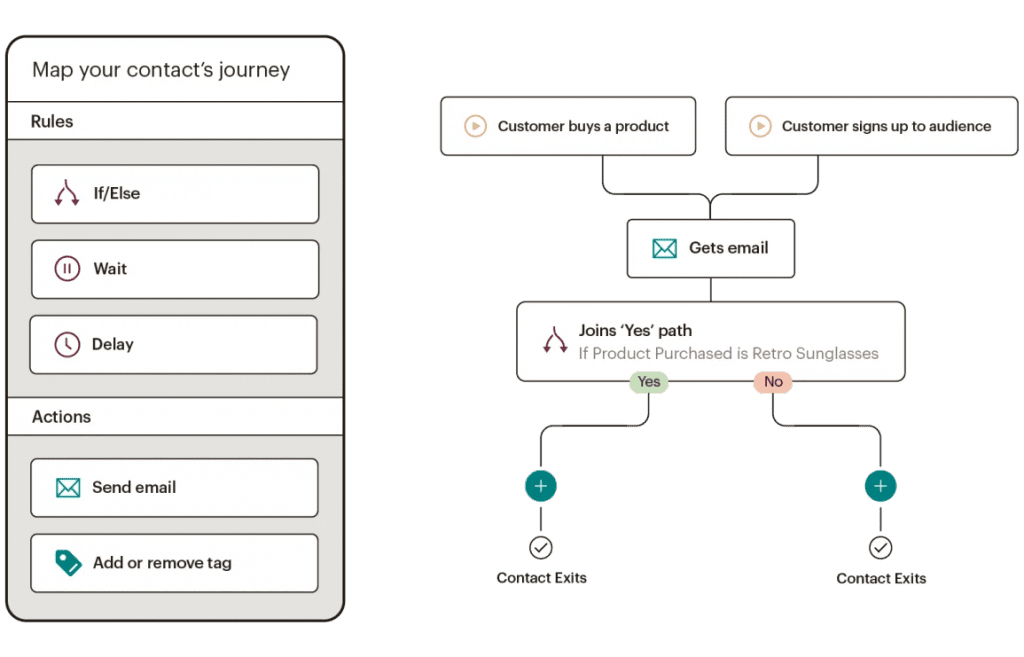 7 Best Marketing Automation Tools for Small Businesses