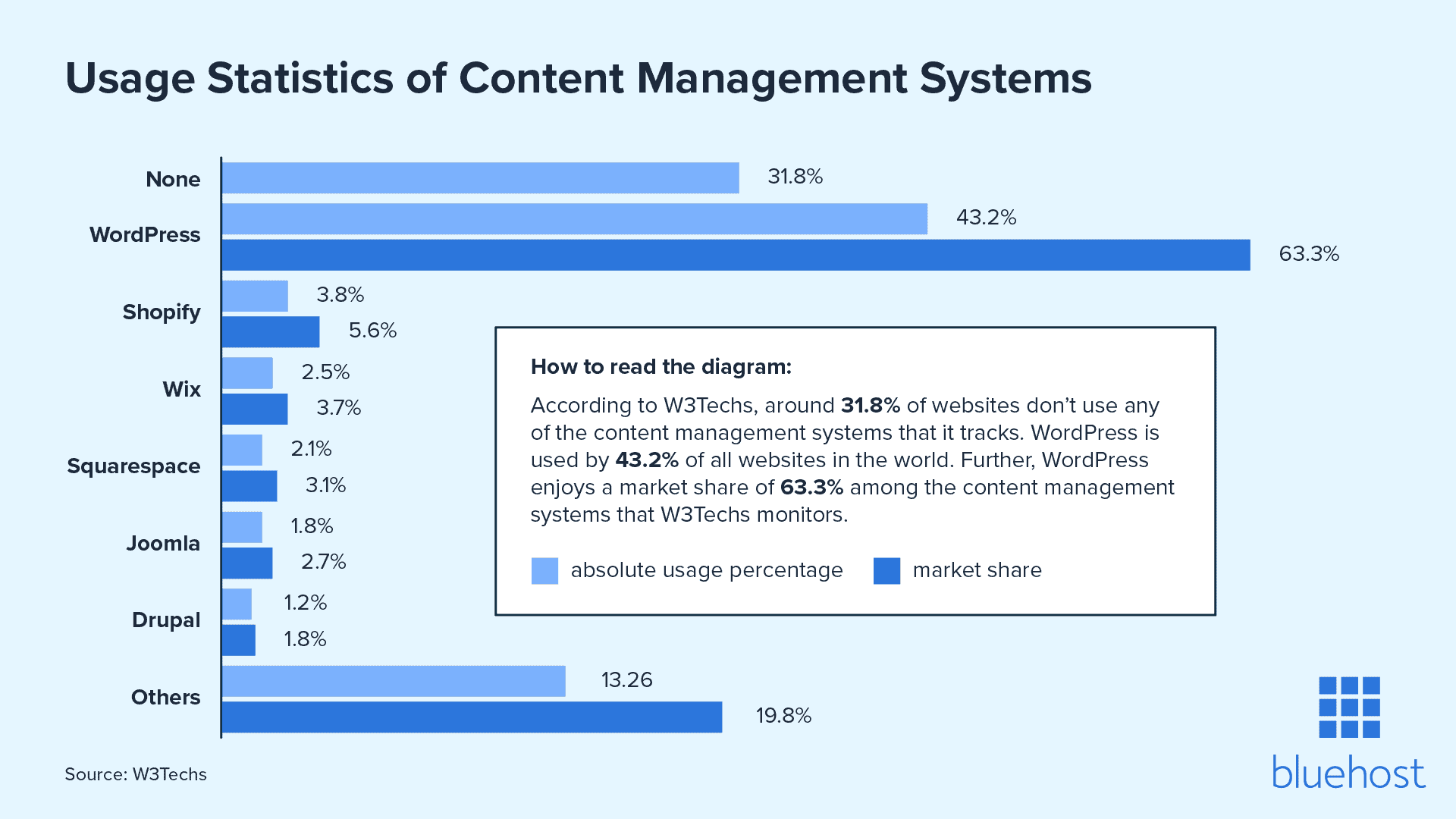 WordPress's market share is a massive 63% among content management systems.