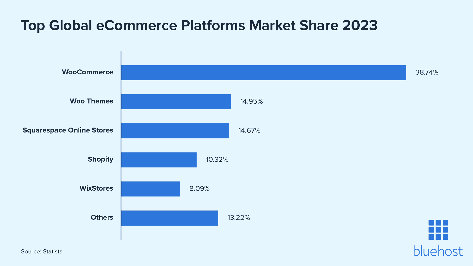 Market share distribution of the top global eCommerce platforms.
