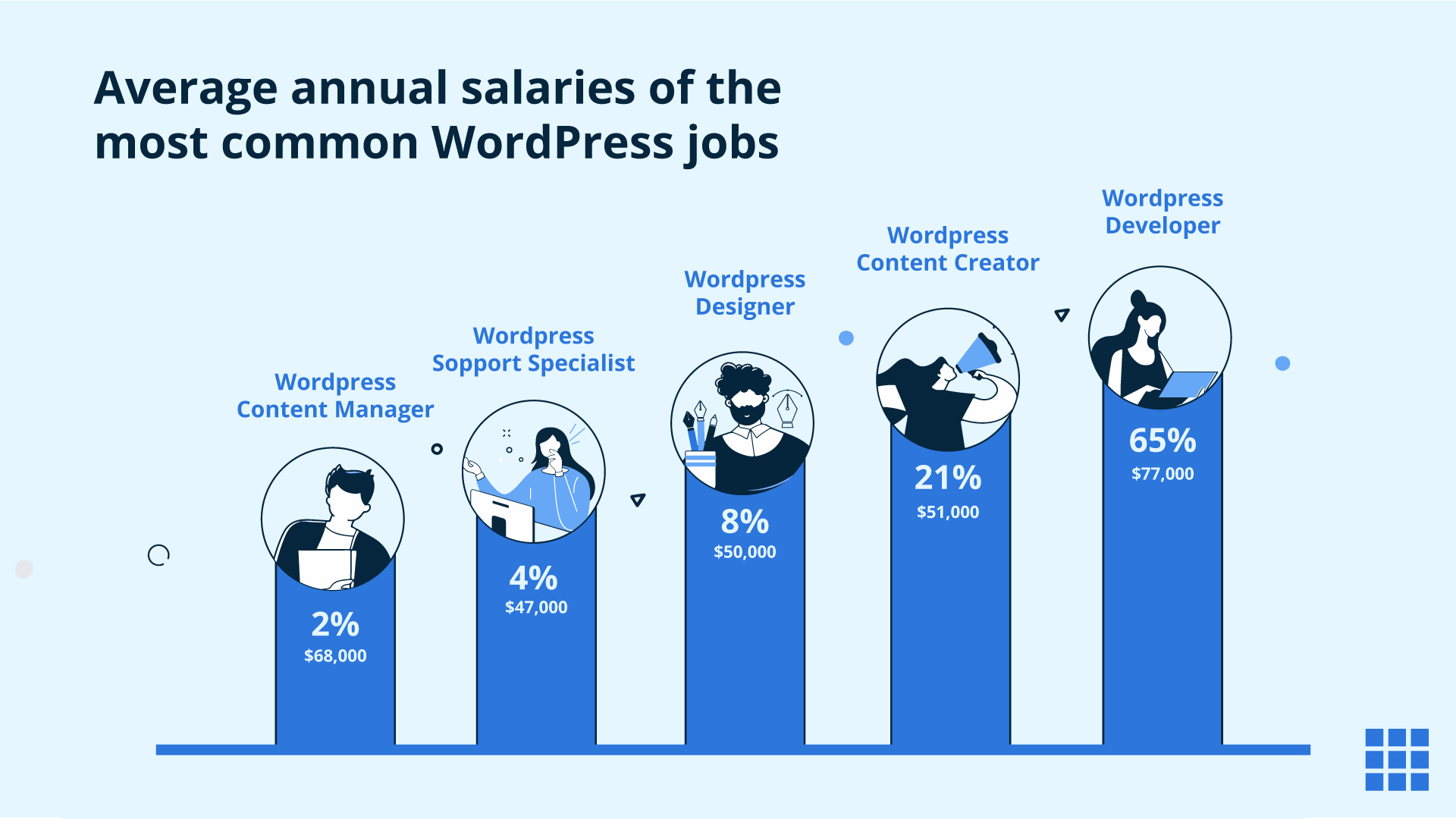 Top WordPress job opportunities and their average salaries.
