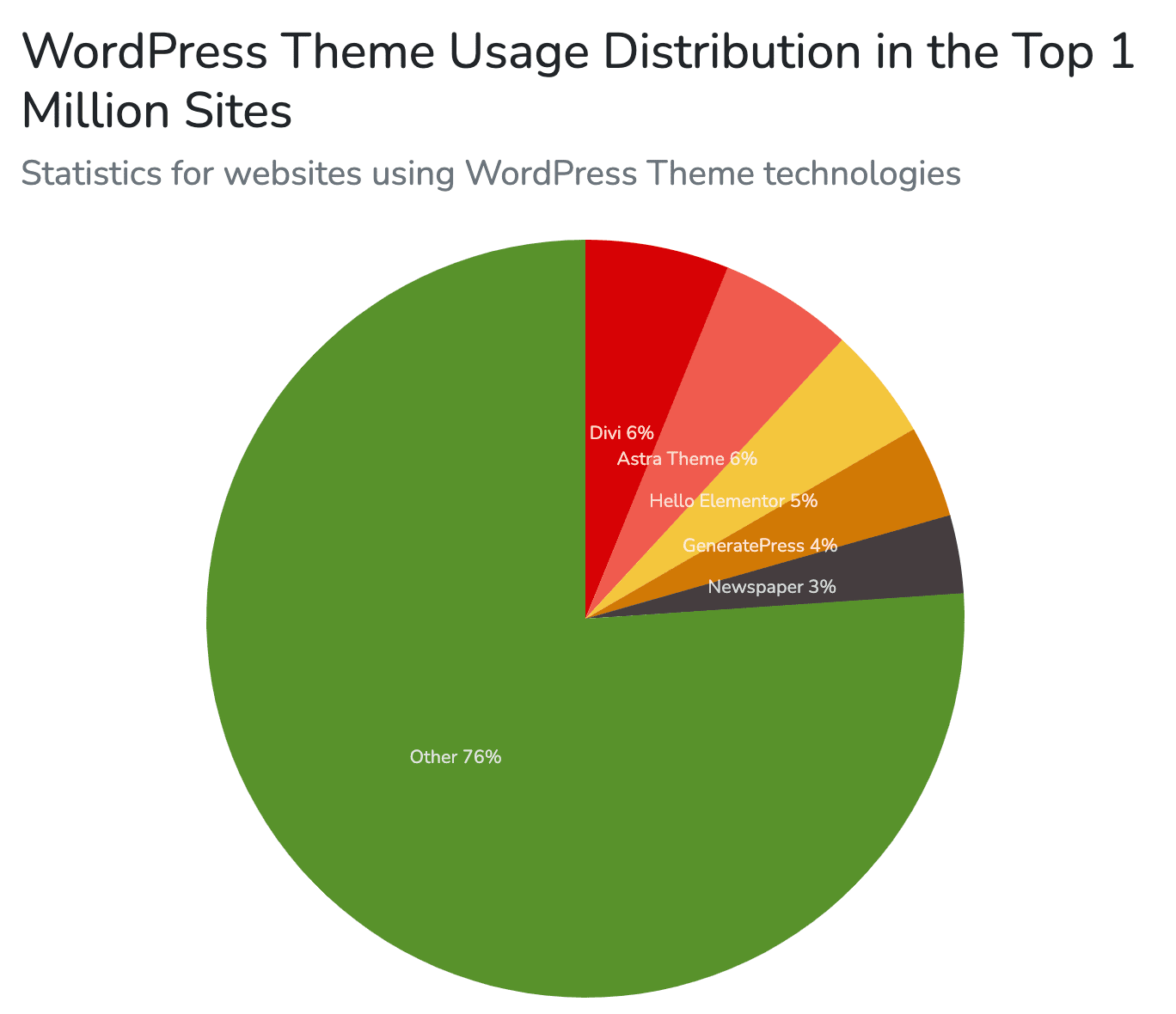 Themes used among the top one million websites.