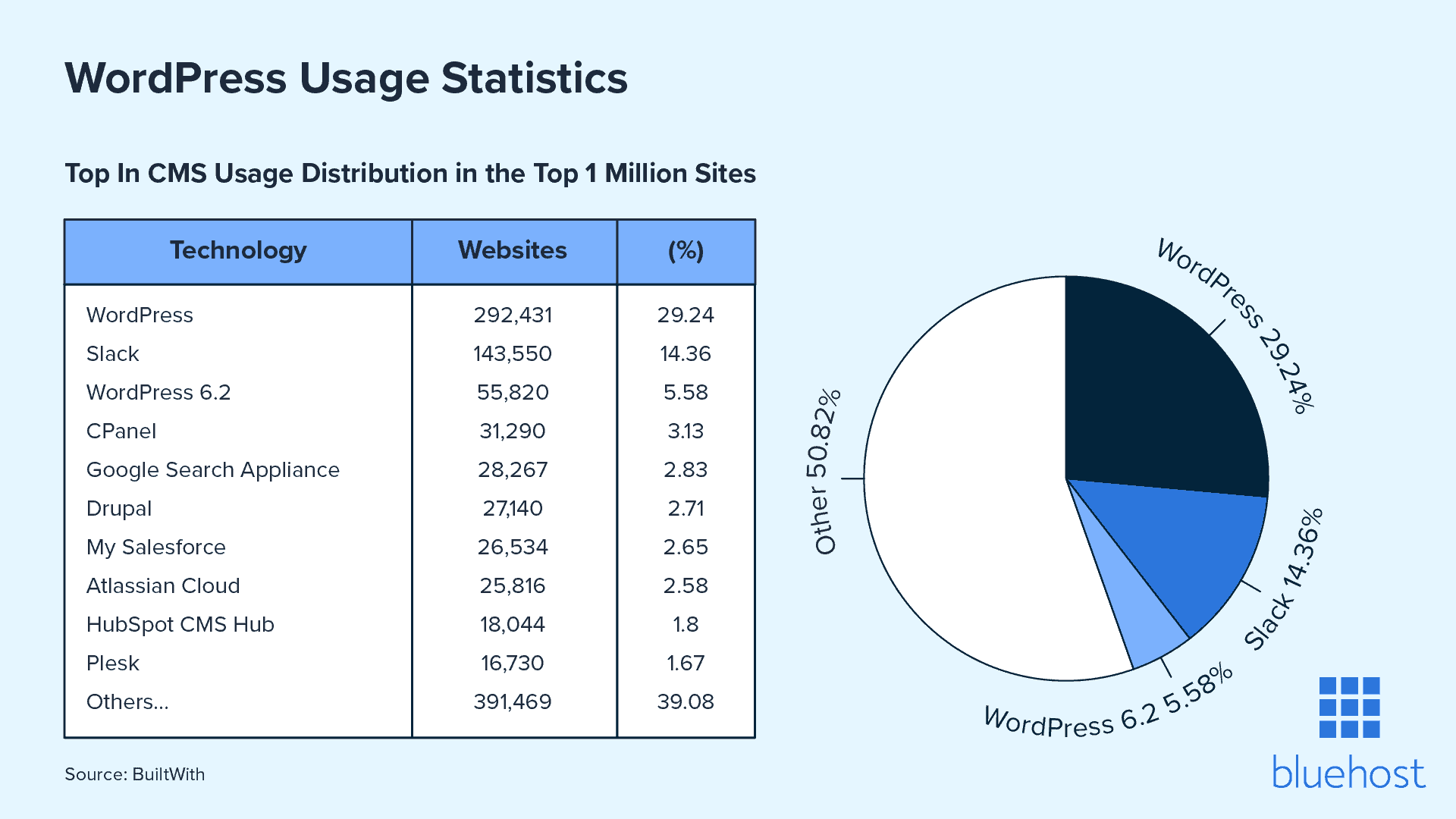 Around 30% of the world's top one million websites use WordPress.