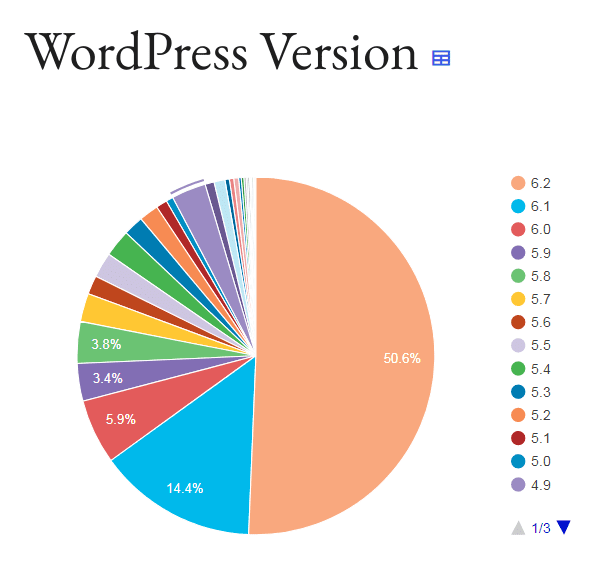 WordPress websites categorized by what version of WordPress they currently have installed.
