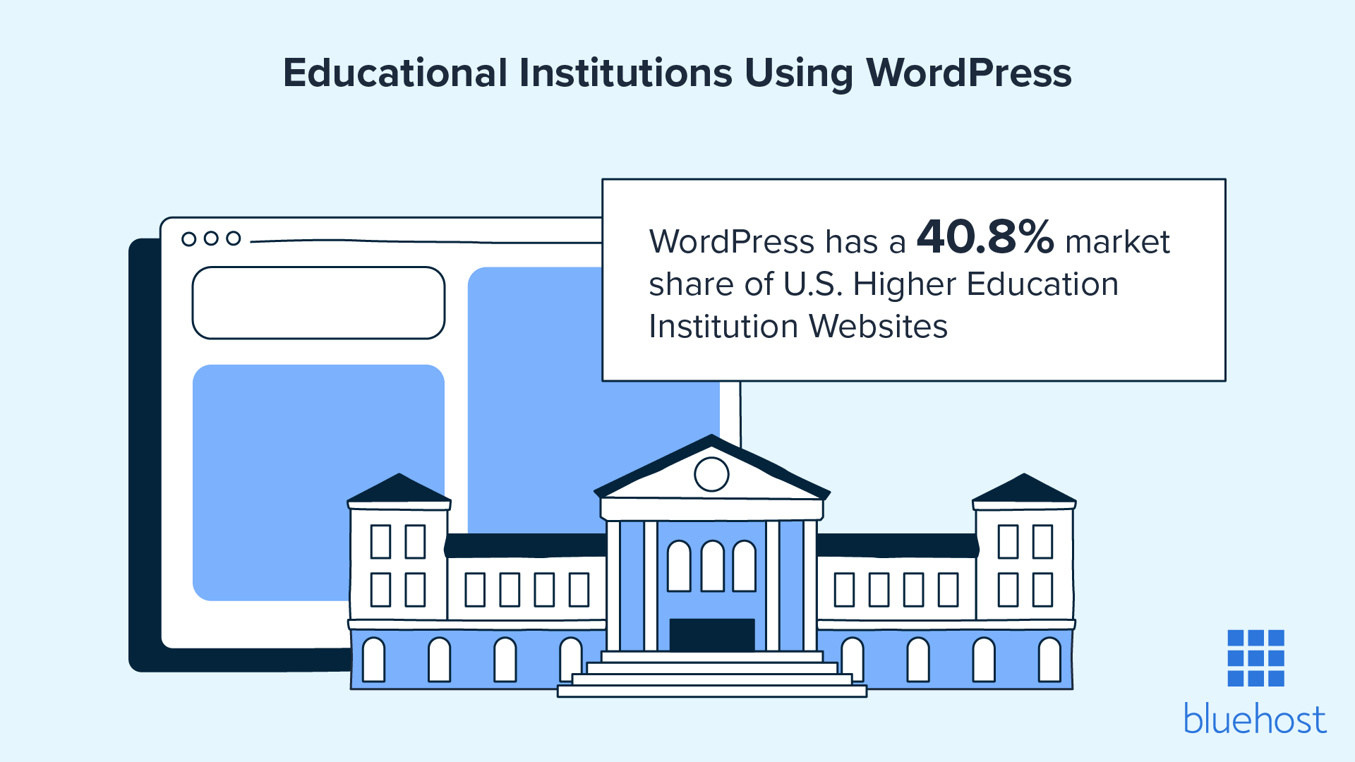 WordPress has a 40.8% market share among U.S. higher education institution websites.