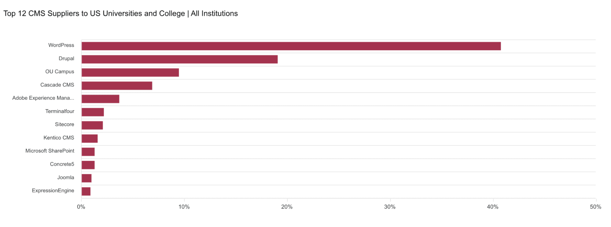 WordPress is the top CMS among higher education institutions.