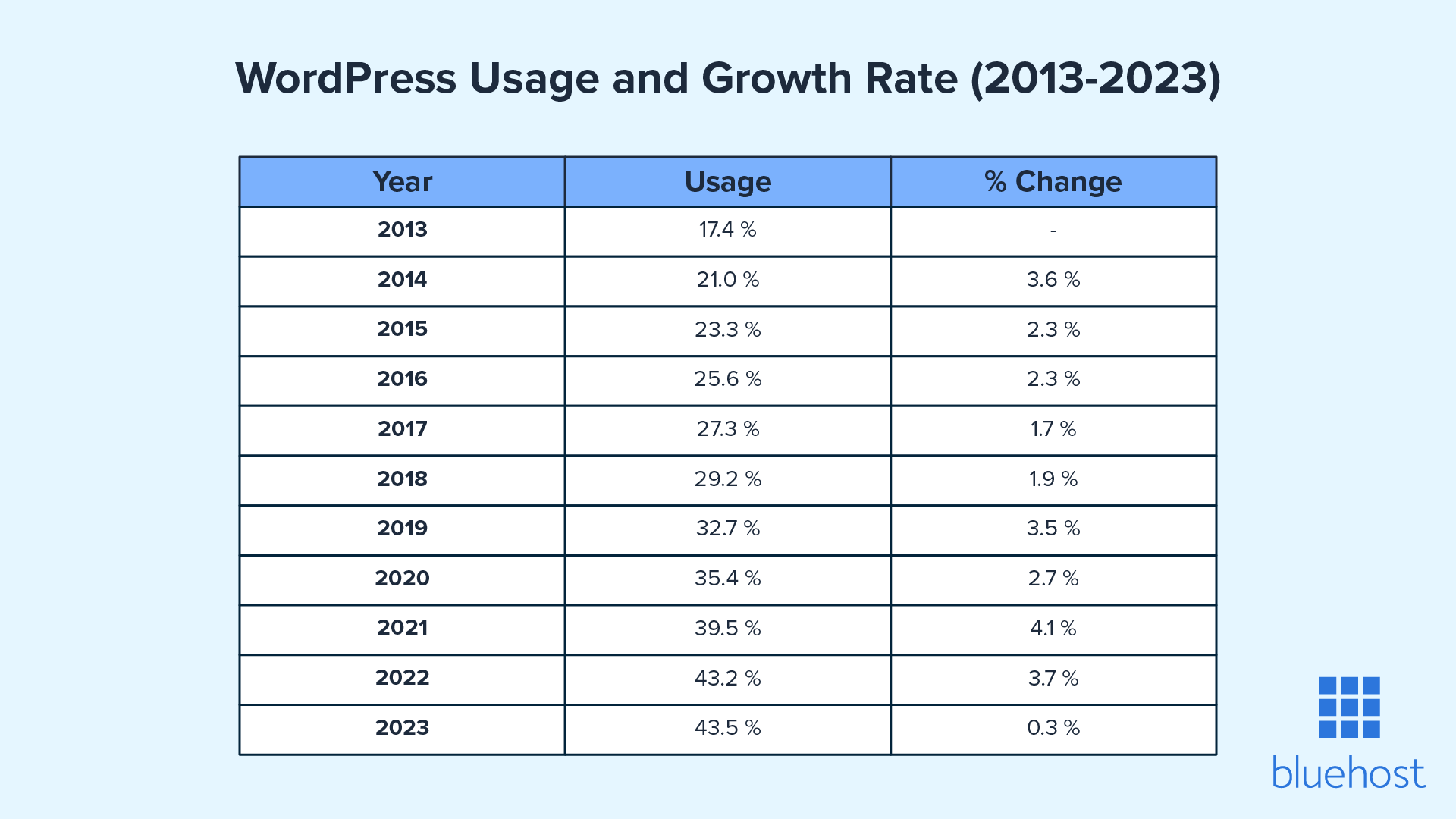 WordPress usage and growth from 2013 to 2023.