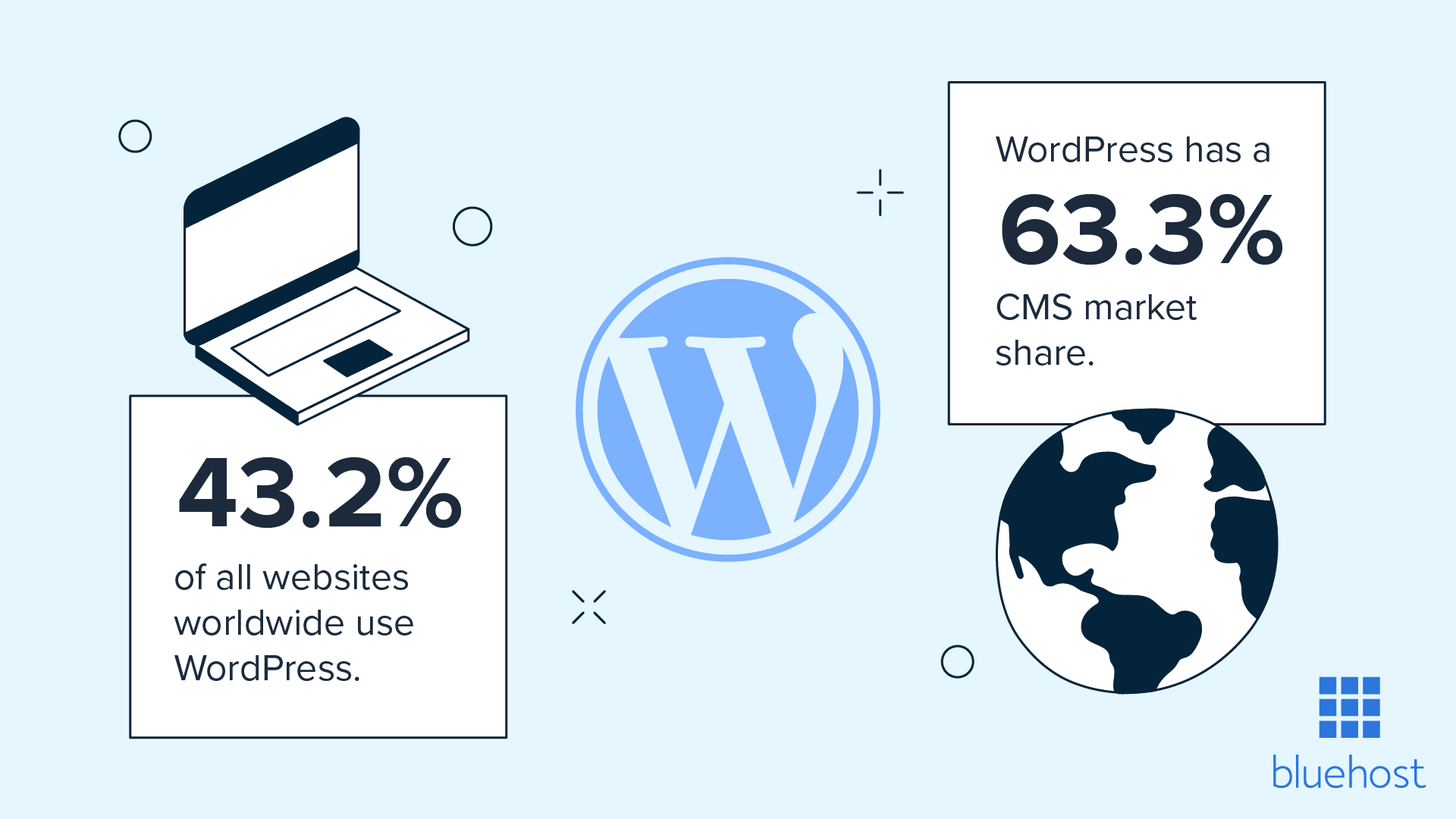 WordPress stats: 43.2% of all websites worldwide use WordPress and it has a 63.3% CMS market share.