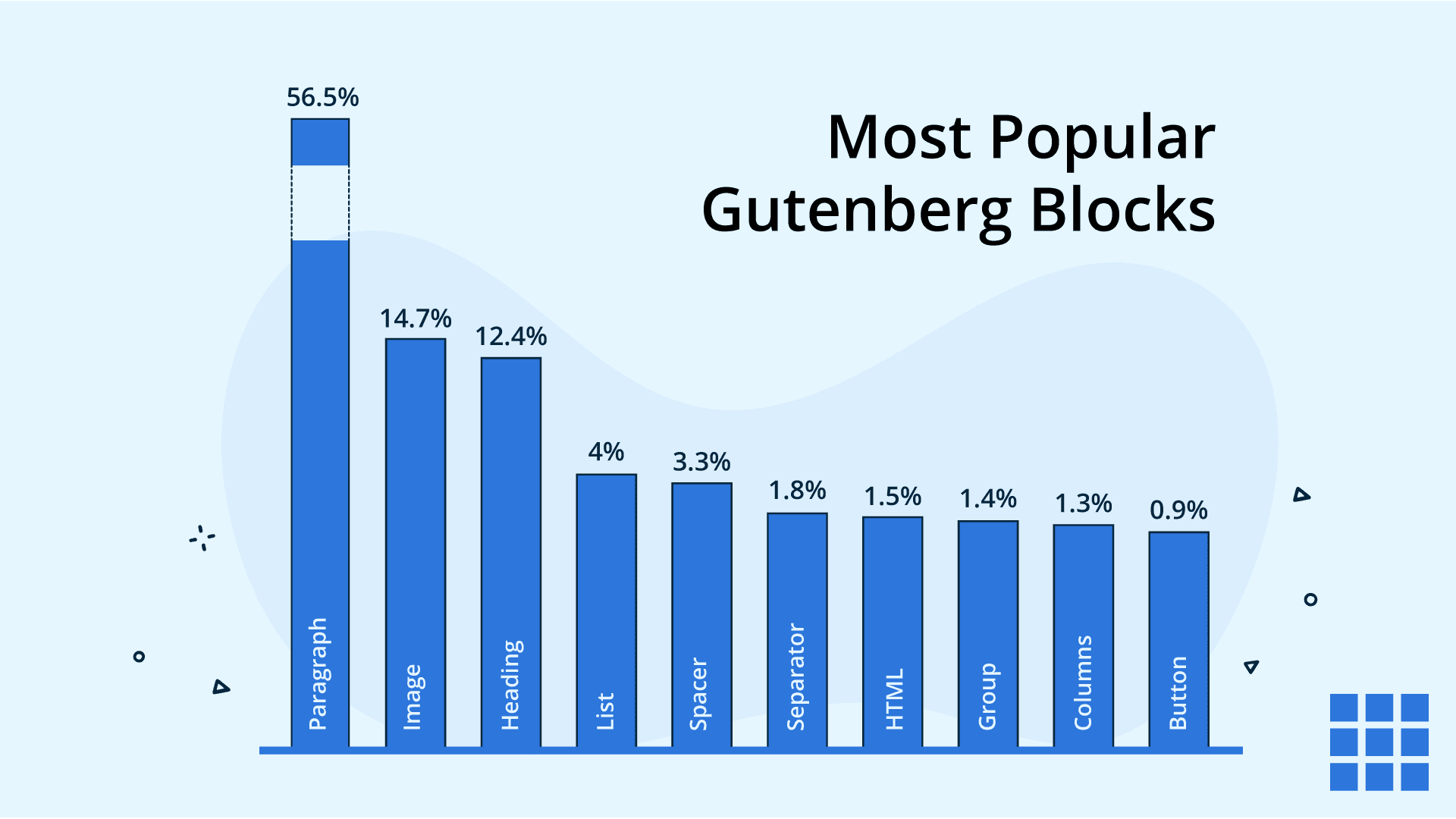 The top 10 Gutenberg blocks: paragraph (56.5%), image (14.7%), heading (12.4%), list (4%), spacer (3.3%), separator (1.8%), HTML (1.5%), group (1.4%), columns (1.3%), button (0.9%).
