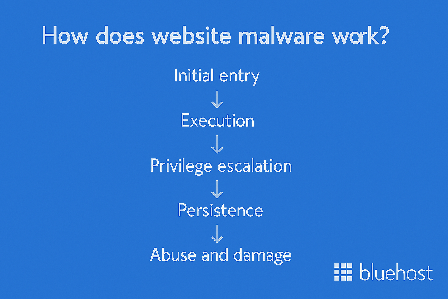 How does website malware work? 