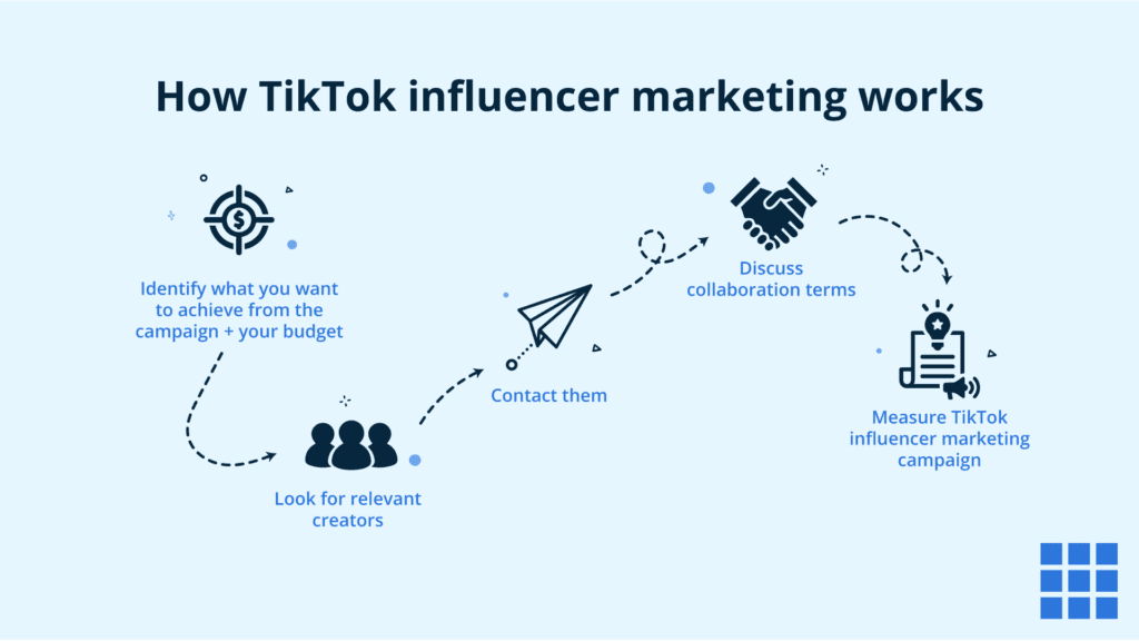 TikTok Influencer Marketing (2025 Guide): Cost, Strategy, ROI & Brand ...