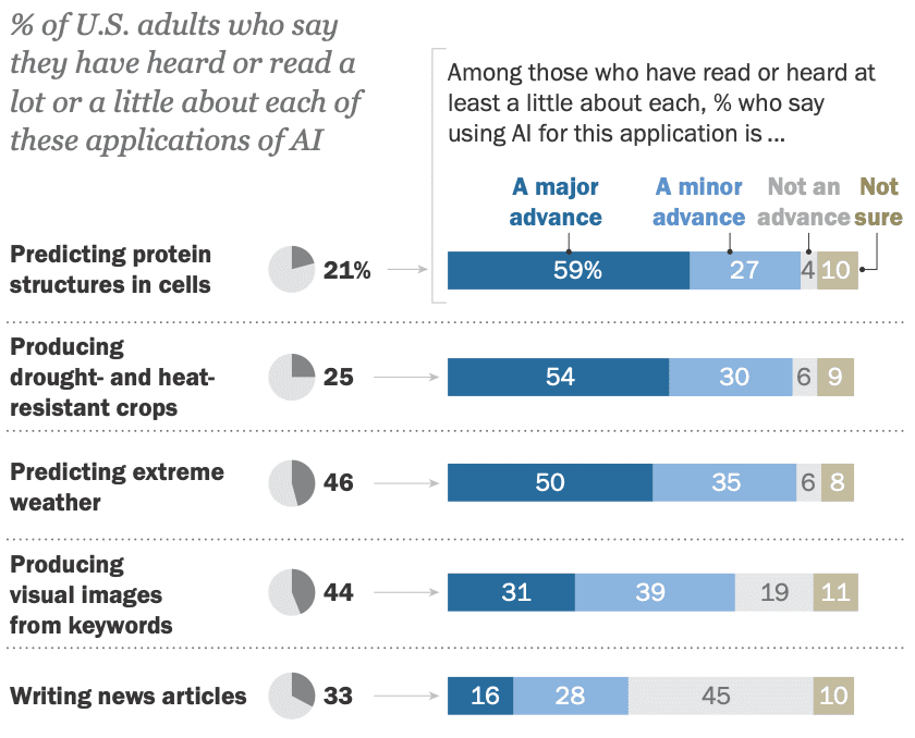 Public opinion on AI varies widely, and generative AI, in particular, has been met with some concern.