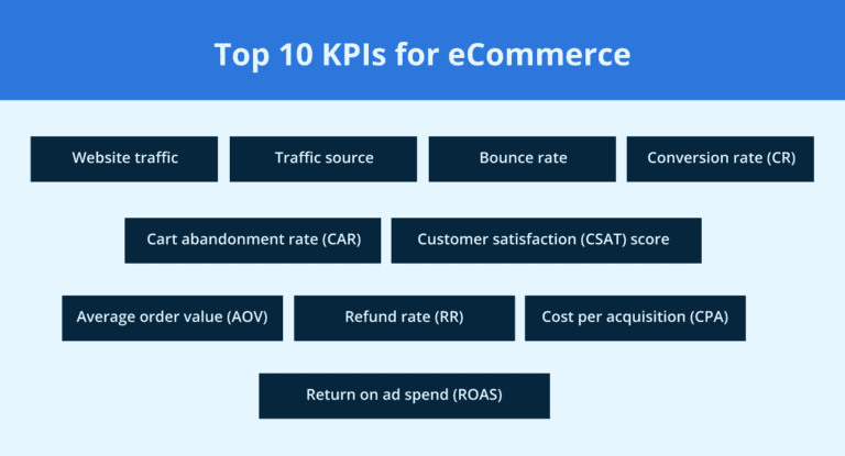 eCommerce KPIs to Track in 2026: Best Metrics & Practices
