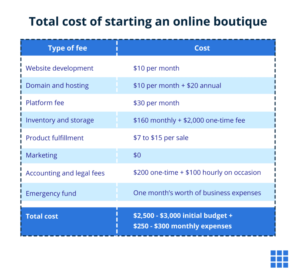 Here’s the potential total cost of starting an online boutique.