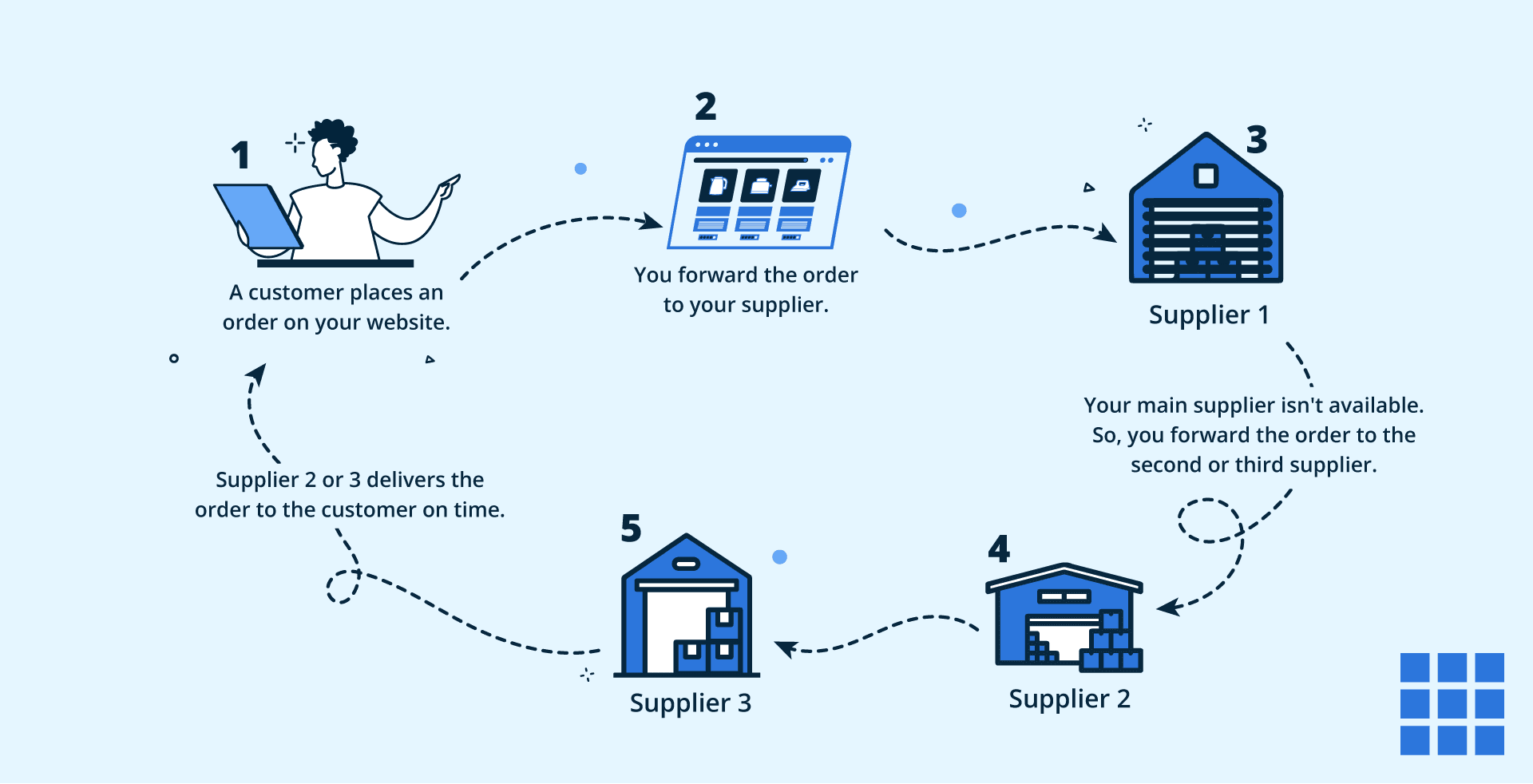Is Dropshipping Worth It? How To Start Today and Succeed