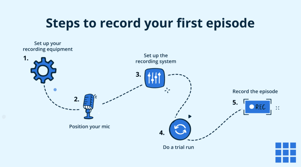 Illustration of podcast episode recording steps