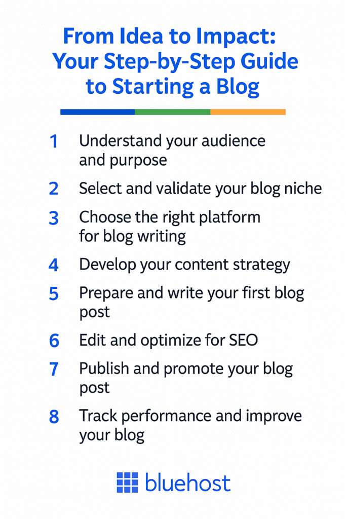Illustration of a step by step guide to starting a blog