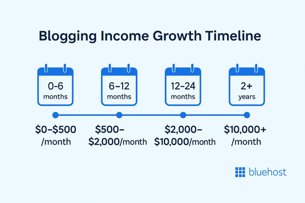 image showing how much one can earn from blogging