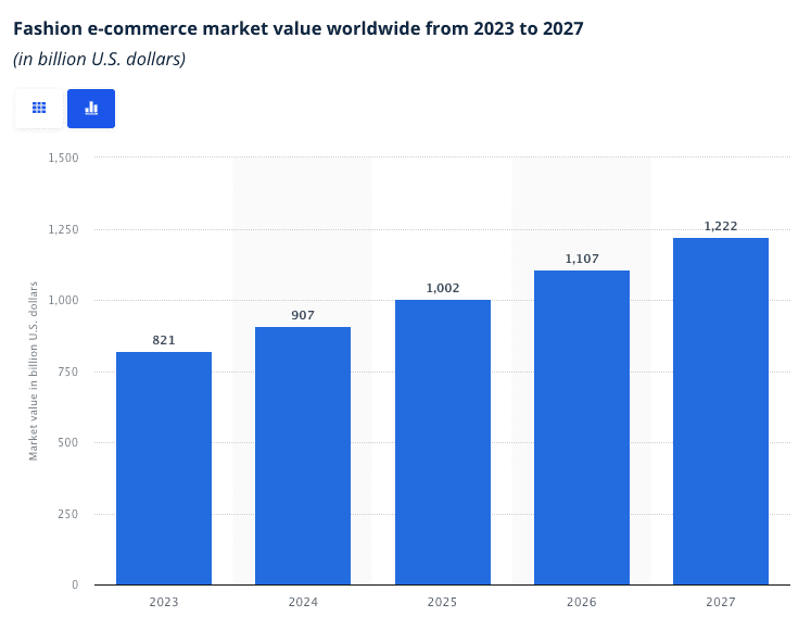 El mercado mundial de comercio electrónico de moda de 2023 a 2027, medido en miles de millones de dólares estadounidenses.