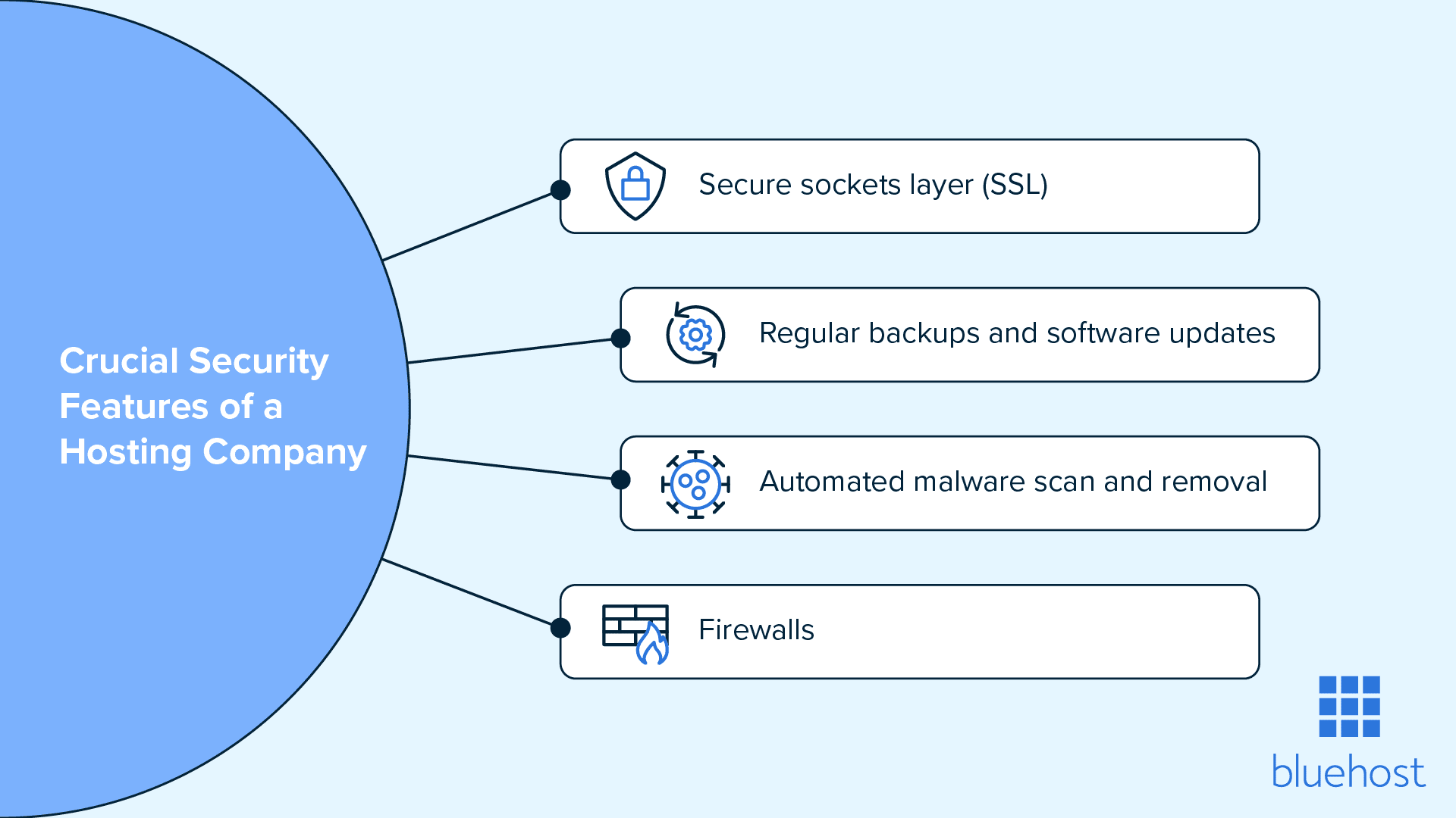 Important security features to look for in a hosting company.
