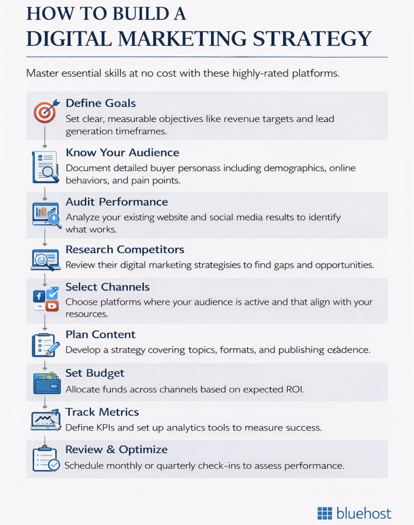 How to build a digital marketing strategy