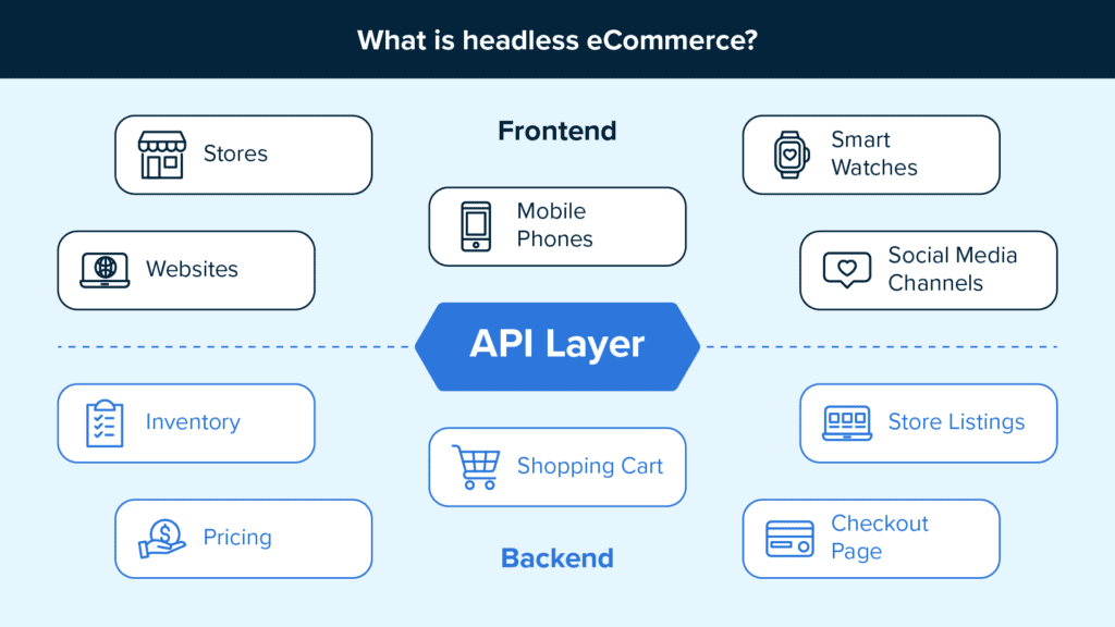 An In-Depth Guide to Headless eCommerce for Businesses