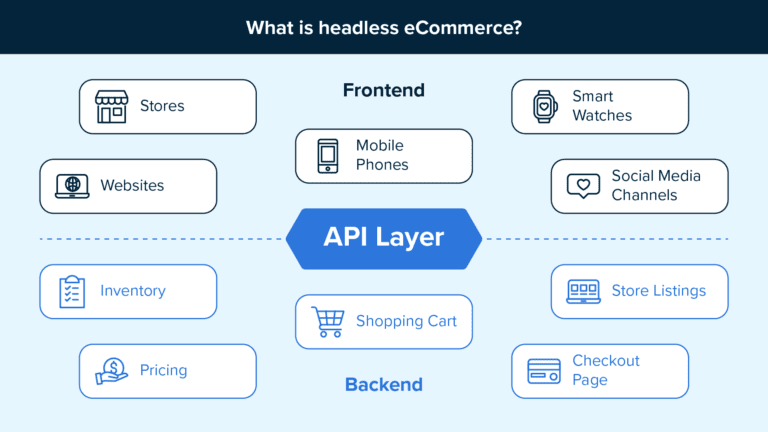 An In-Depth Guide to Headless eCommerce for Businesses