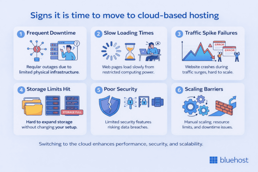 Why move to cloud hosting for better performance