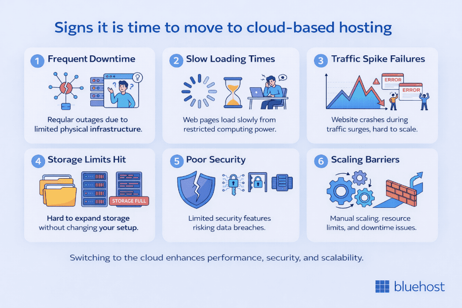 Signs it is time to move to cloud-based hosting