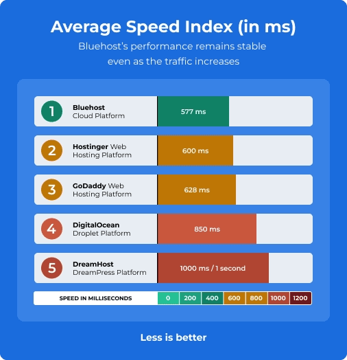illustration showing Bluehost speed index