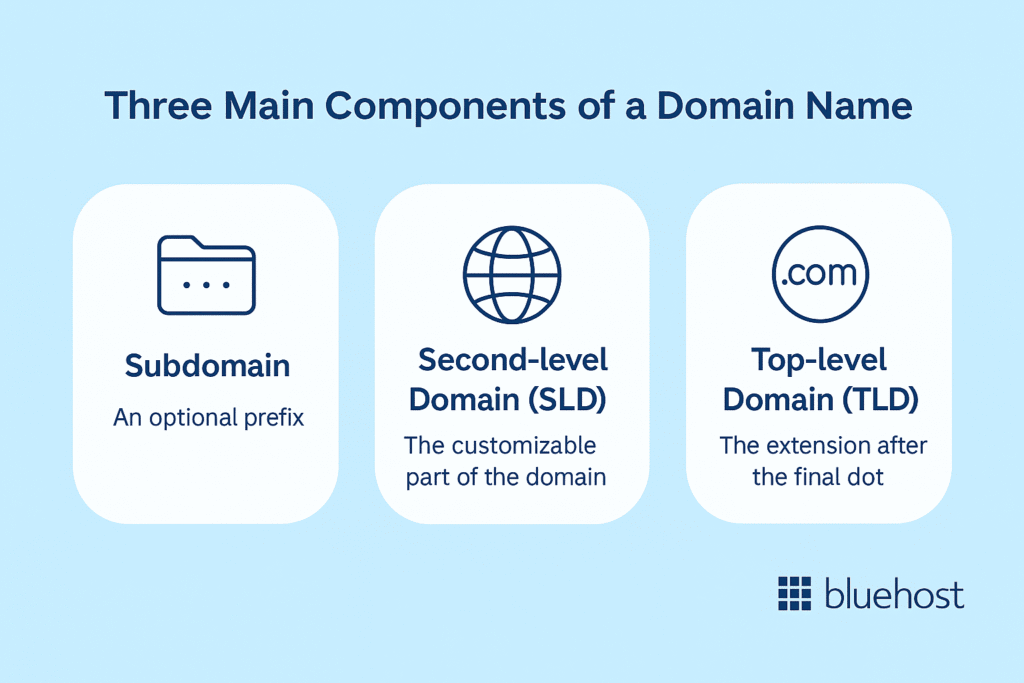 Image features a horizontal layout with three bubbles, each representing a component: Subdomain, Second-level Domain (SLD), and Top-level Domain (TLD). Each bubble includes a modern line-based icon above the label and a brief description below, set against a Bluehost light blue background, with the Bluehost logo positioned in the bottom-right corner.