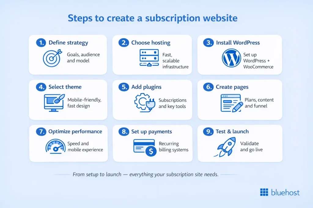 images showing 9 quick steps to create a subscription website