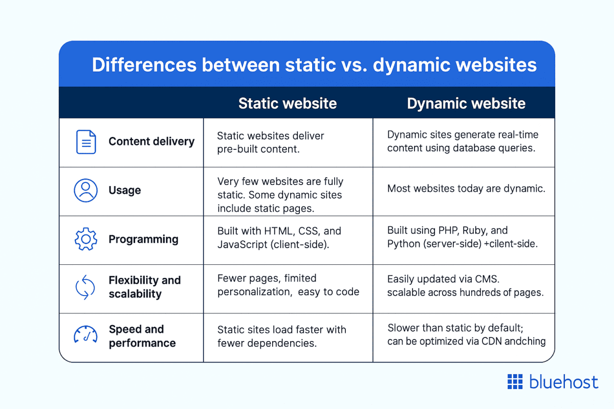 Static vs Dynamic Websites (2025): What’s Best for Speed, SEO & Growth?