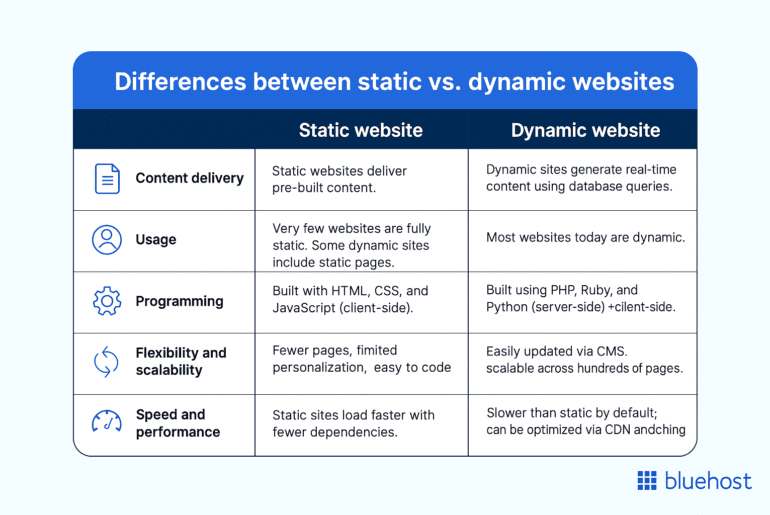 Static vs Dynamic Websites (2025): What’s Best for Speed, SEO & Growth?