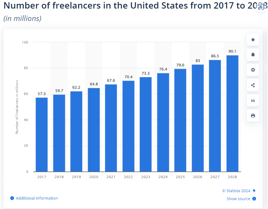 Statista Research Department -No of freelancers in the United States