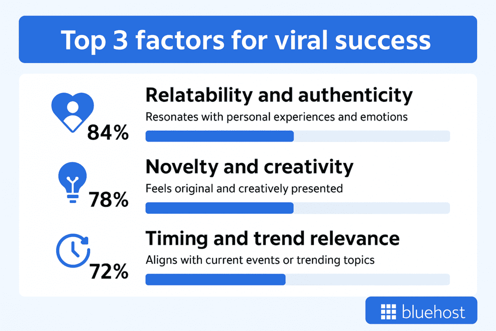 Top factors for viral success