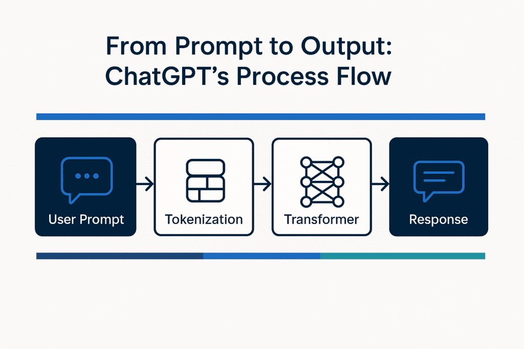 Process flow of ChatGPT