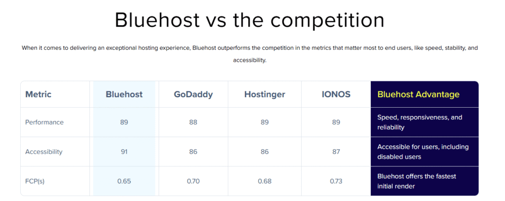 Bluehost web hosting performance vs competitors