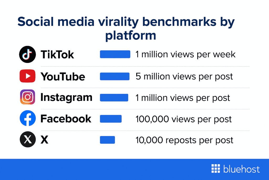 How many views are considered viral on social media