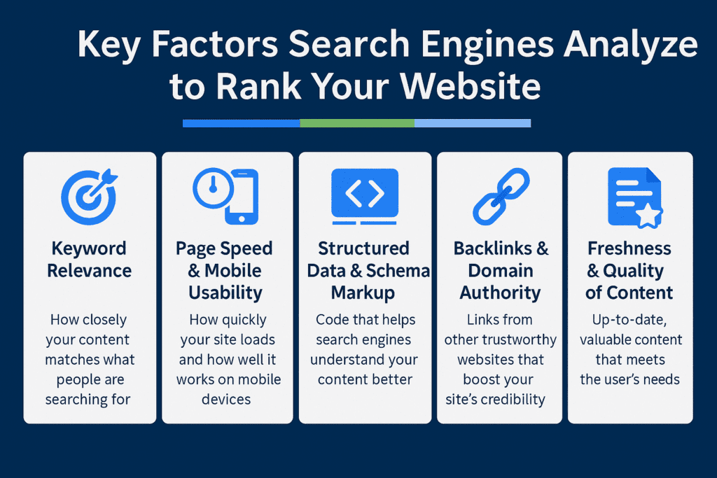 Infographic showing key factors search engines analyze to rank websites: keyword relevance, page speed and mobile usability, structured data and schema markup, backlinks and domain authority, and content freshness and quality