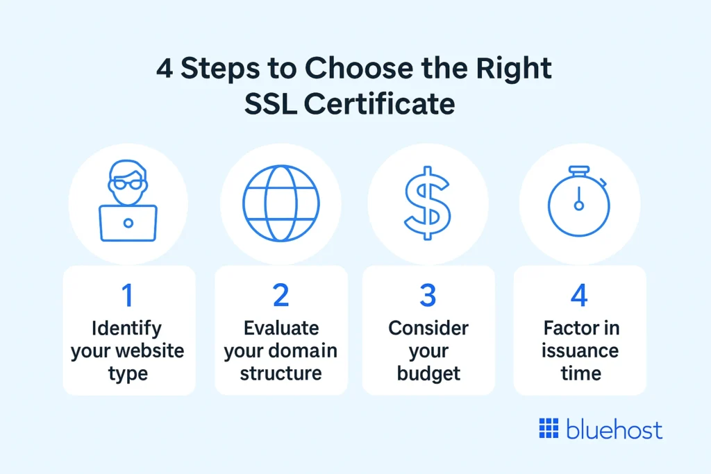 image showing 4 steps to choose SSL certificate