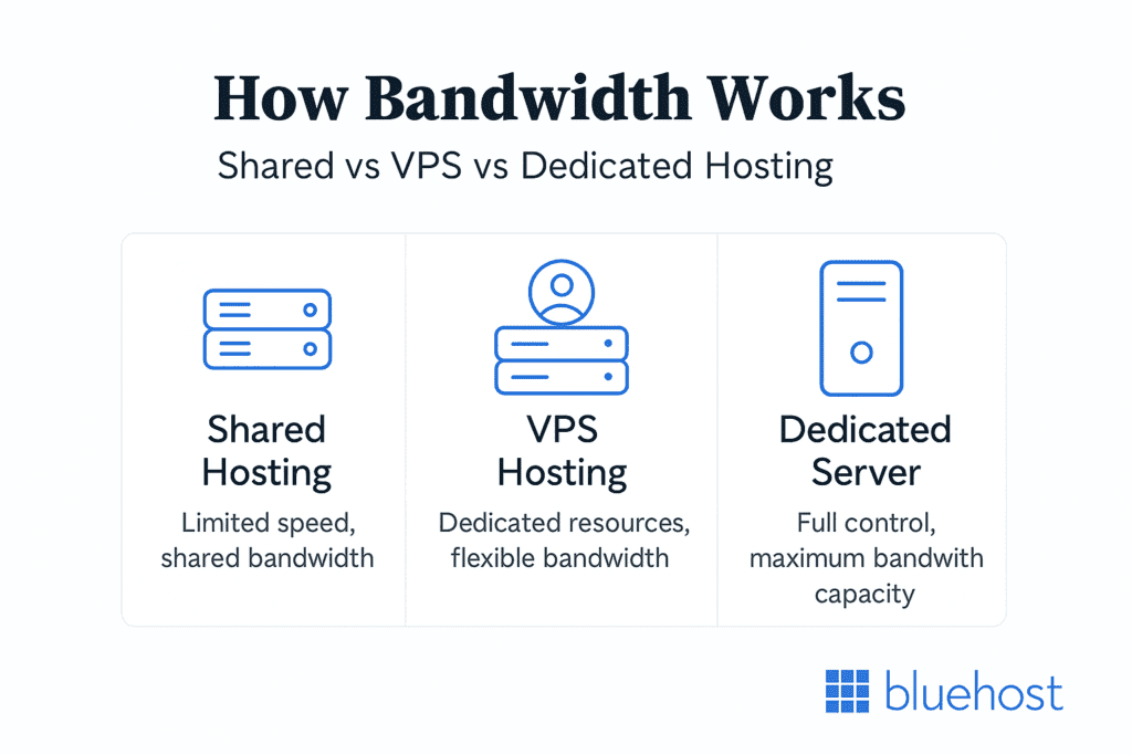 How Bandwidth Works for VPS with Unlimited Bandwidth