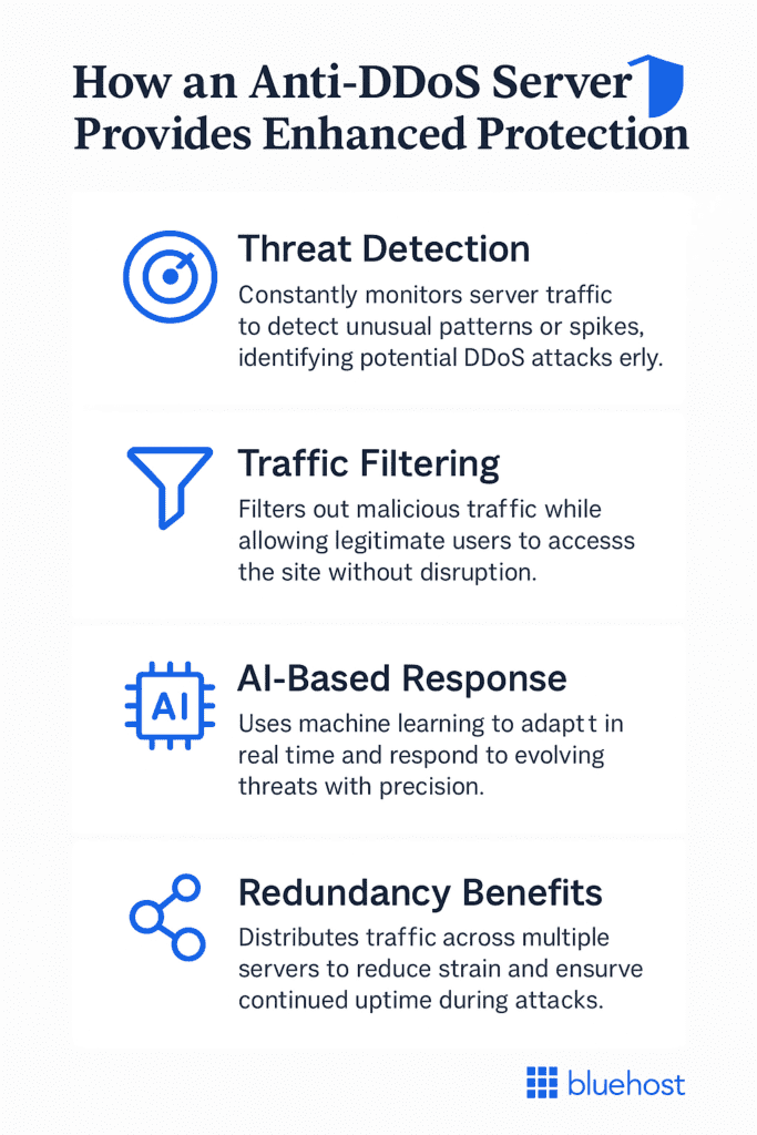 How anti-DDoS server provide enhanced protection