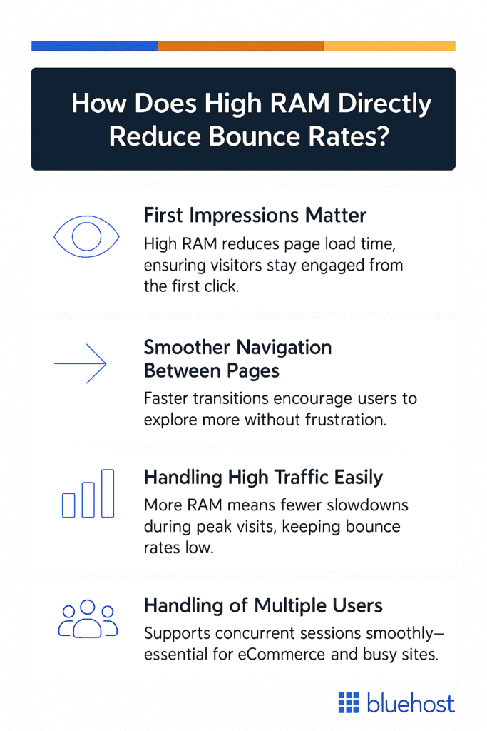 How does VPS with high RAM directly reduce bounce rates