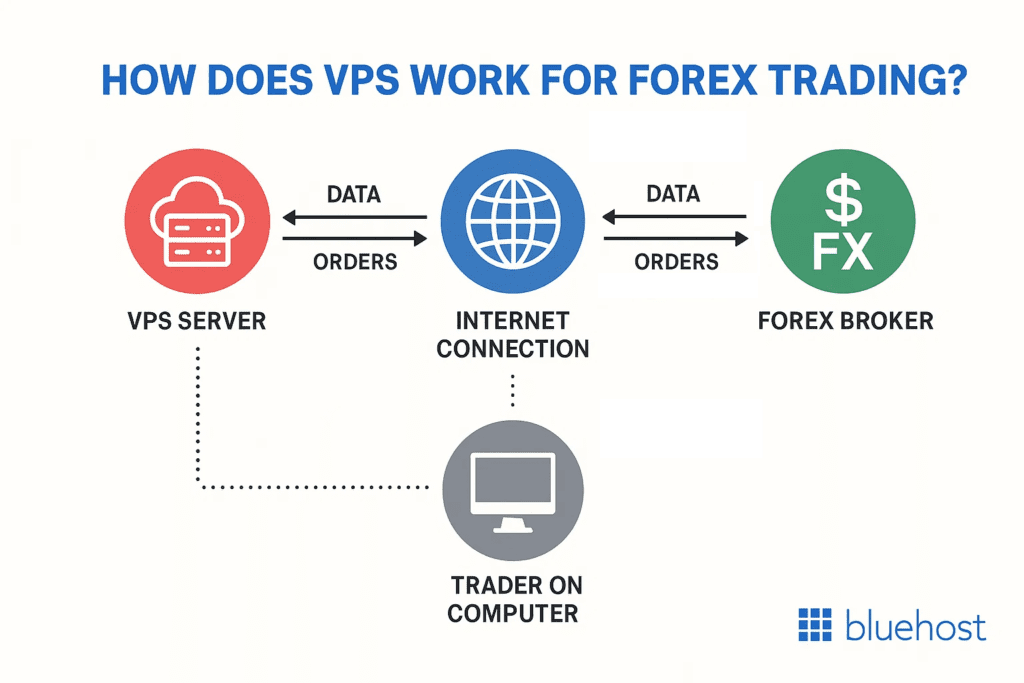 How does VPS work for forex trading
